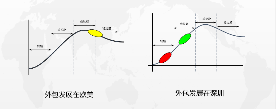 深圳IT外包已进入成长期