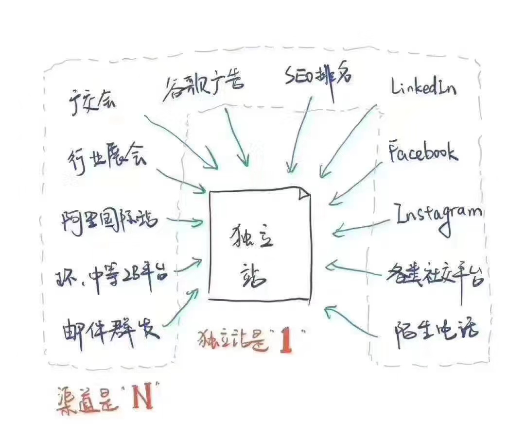 为什么外贸行业都需要一个独立外贸网站