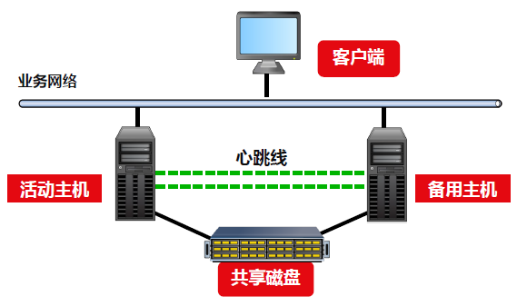 业务连续性需求分析解决方案-共享存储集群