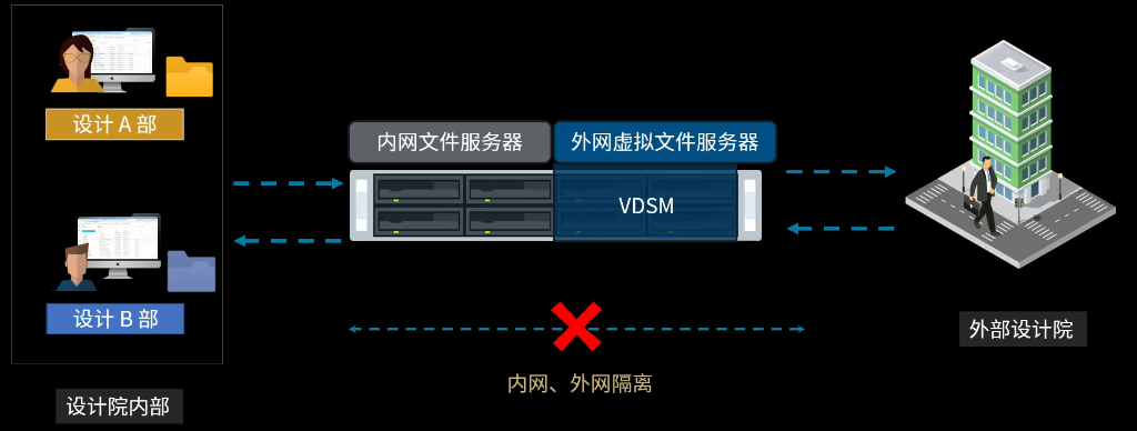 无缝融入设计企业IT环境