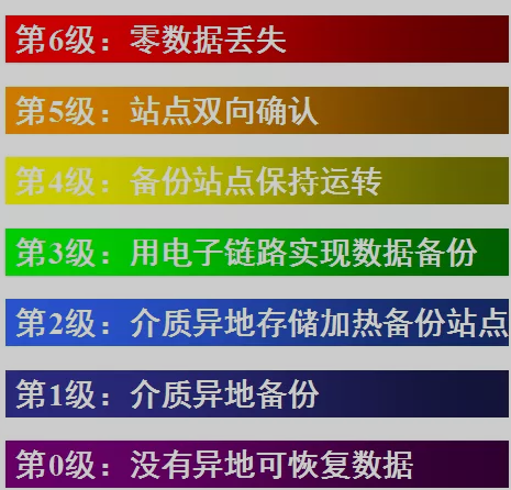 容灾与备份区别、灾备技术、容灾体系规划 